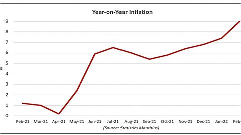 Inflation: la barre de 10% déjà franchie, selon des spécialistes