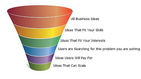 The Business Idea Funnel