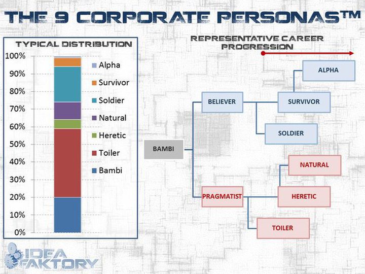 The 9 Corporate Personality Types And How to ...
