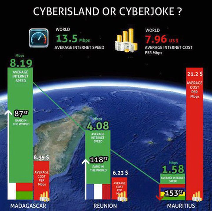Mauritius Internet Connection Is Still Bad