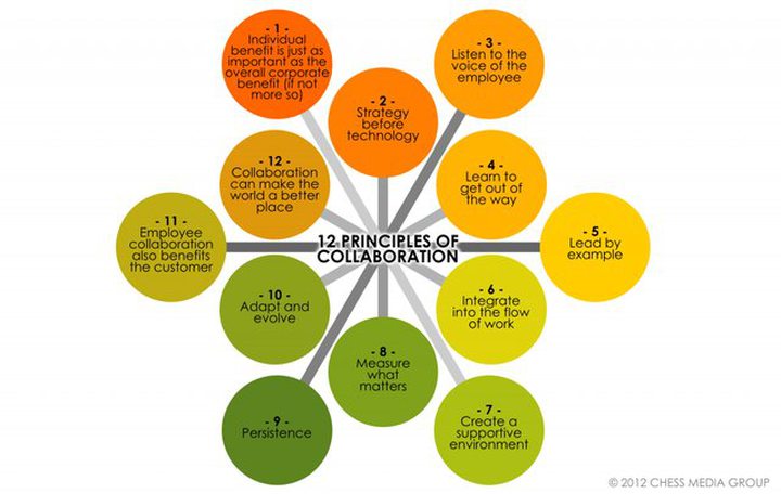 The 12 Habits Of Highly Collaborative...