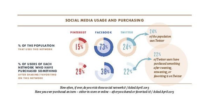 How Social Media Moves Consumers...