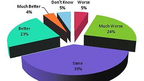 Afrobarometer Survey and StraConsult: "The Mauritians Serene of the country's economic future"