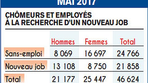 Marché de l’emploi: moins de 25 000 chômeurs pour le mois de mai