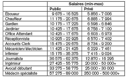 Wages: Public Takeovers the Private
