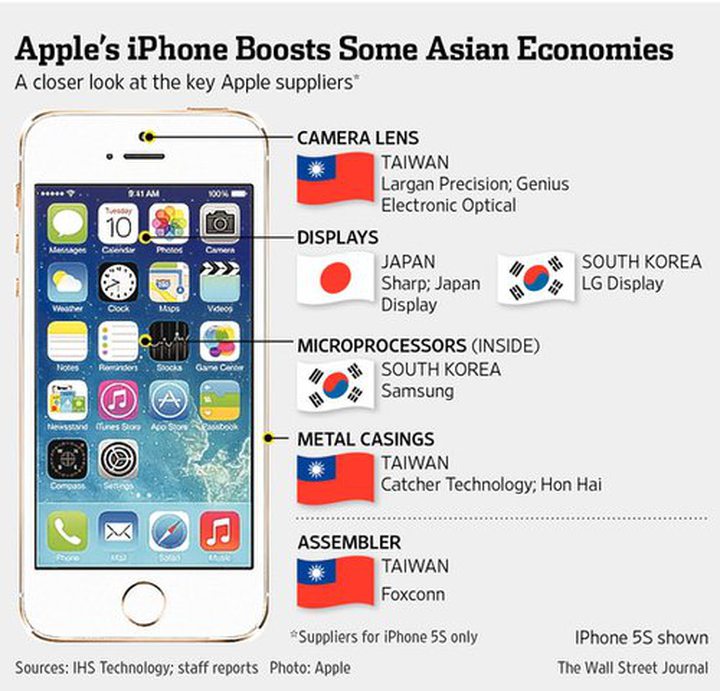 Apple iPhone Rollout Boosts Asia's Component Maker