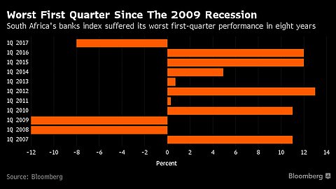 South Africa Banks Tumble as Junk Rating Puts Profit at Risk
