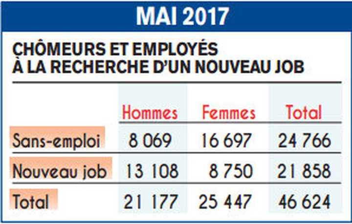 Marché de l’emploi: moins de 25 000 chômeurs...