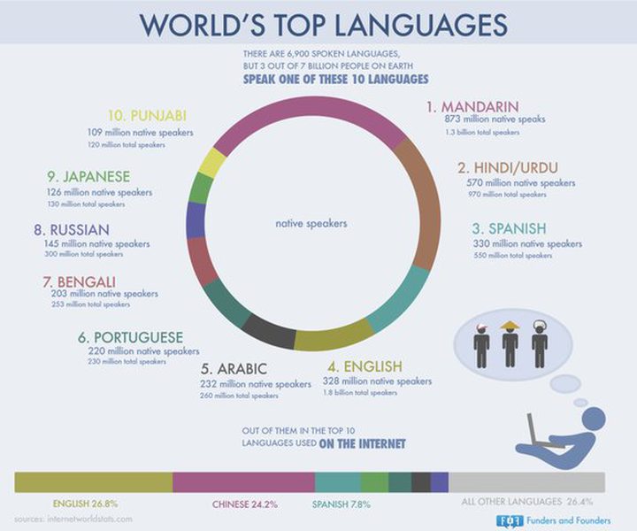 Picture of the Day: World's Top Languages