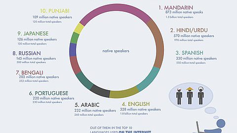 Picture of the Day: World's Top Languages