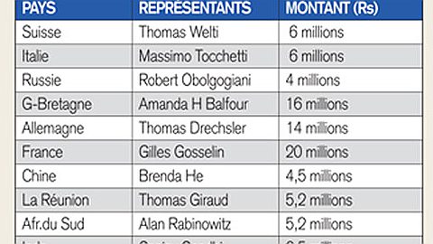Dotations budgétaires: Rs 87 M aux représentants du Tourisme à l’étranger