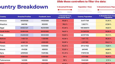 Des données de milliers de comptes Facebook de Mauriciens mises en ligne