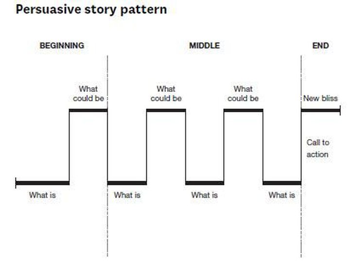 Structure Your Presentation Like a Story