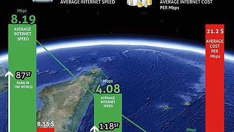 Mauritius Internet Connection Is Still Bad