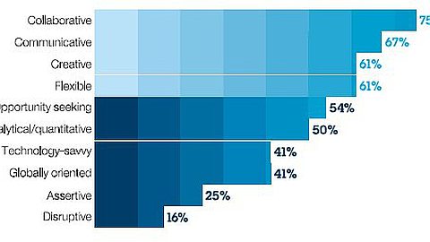Top 4 Traits of "Future Proof" Employees, According to 1,709 CEOs