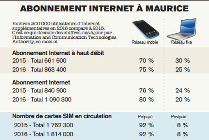 Utilisation d'Internet: le cap du million...