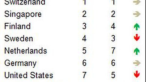 South Africa and Mauritius Continue to Lead Africa in Competitiveness