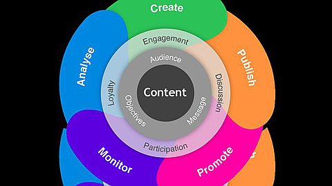 Content Marketing Trends to Adopt in 2013