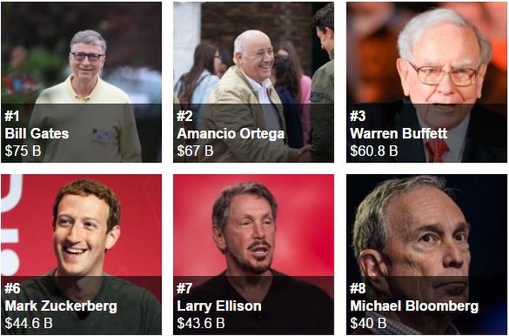 'Forbes' 2016 Richest List: Zuckerberg Zooms Up