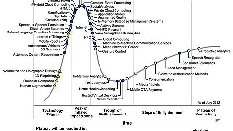 Key Trends to Watch in Gartner 2012 Emerging Technologies Hype Cycle
