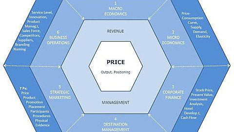 Fundamentals of Pricing: Price Management Before and Beyond Revenue Management