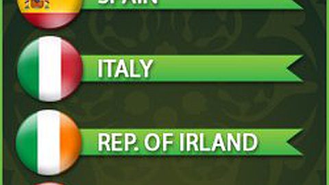 Euro 2012: Spain and Italy, Logical Favorites in Group C
