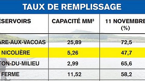 La Nicolière à moins de 50 % de sa capacité: le Nord affecté
