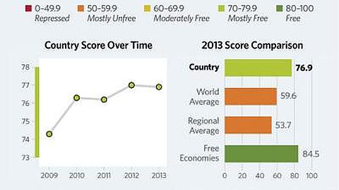 Index Of Economic Freedom 2013: Economic Freedom, Mauritius Global Rank Eighth