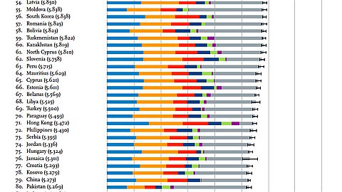 Classement du bonheur: Maurice, 64e pays sur 155