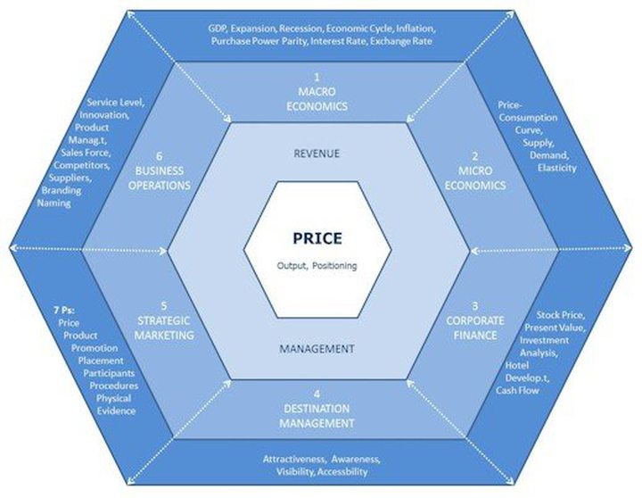 Fundamentals of Pricing: Price Management...