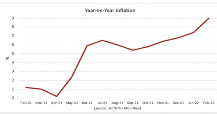 Inflation: la barre de 10% déjà franchie