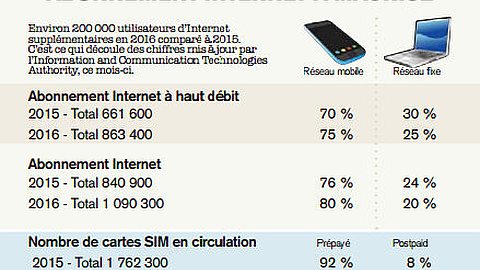 Utilisation d'Internet: le cap du million d’internautes franchi
