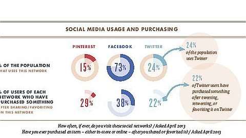 How Social Media Moves Consumers From 'Sharing' To 'Purchase'