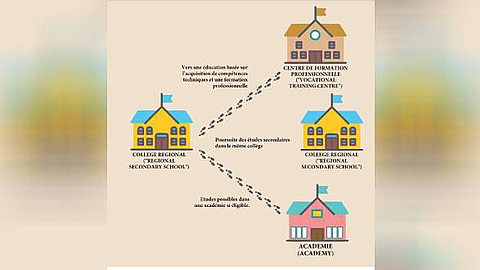 National Certificate of Education: une académie, un centre de formation ou le même collège pour 14 298 élèves