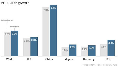 IMF Warns of Deflation Risk