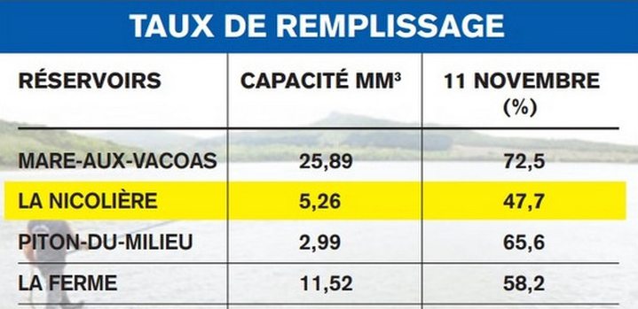 Le réservoir de La Nicolière est actuellement rempli à 47,7 %, alors que le réservoir a une capacité