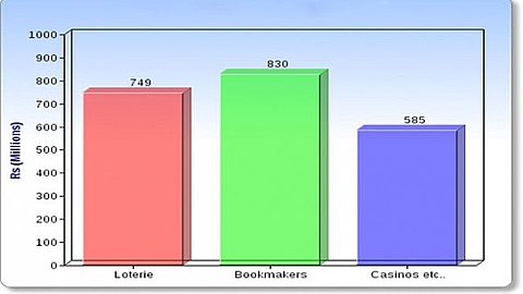 Rs 2.5 are taxes on gambling in Mauritius in 2013