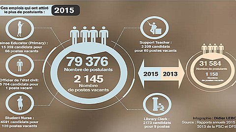 Fonction publique: les demandes d’emploi explosent