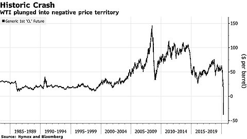 Oil Spirals Below Zero in ‘Devastating Day’ for Global Industry