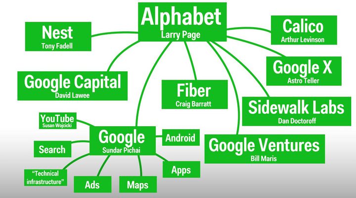 Alphabet, Google’s Parent Company...
