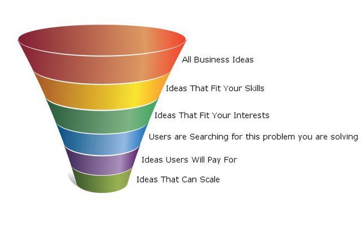 The Business Idea Funnel