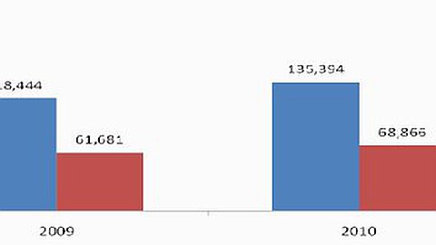 2010: trade deficit of Rs 66.528 million