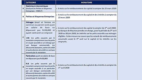 Covid-19 : clarifications de la BoM concernant les moratoires sur les emprunts