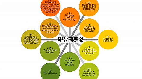 The 12 Habits Of Highly Collaborative Organizations