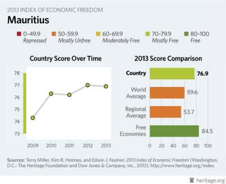 Index Of Economic Freedom 2013...