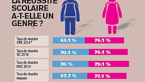 Pourquoi les Filles Ont Mieux Réussi le CPE?